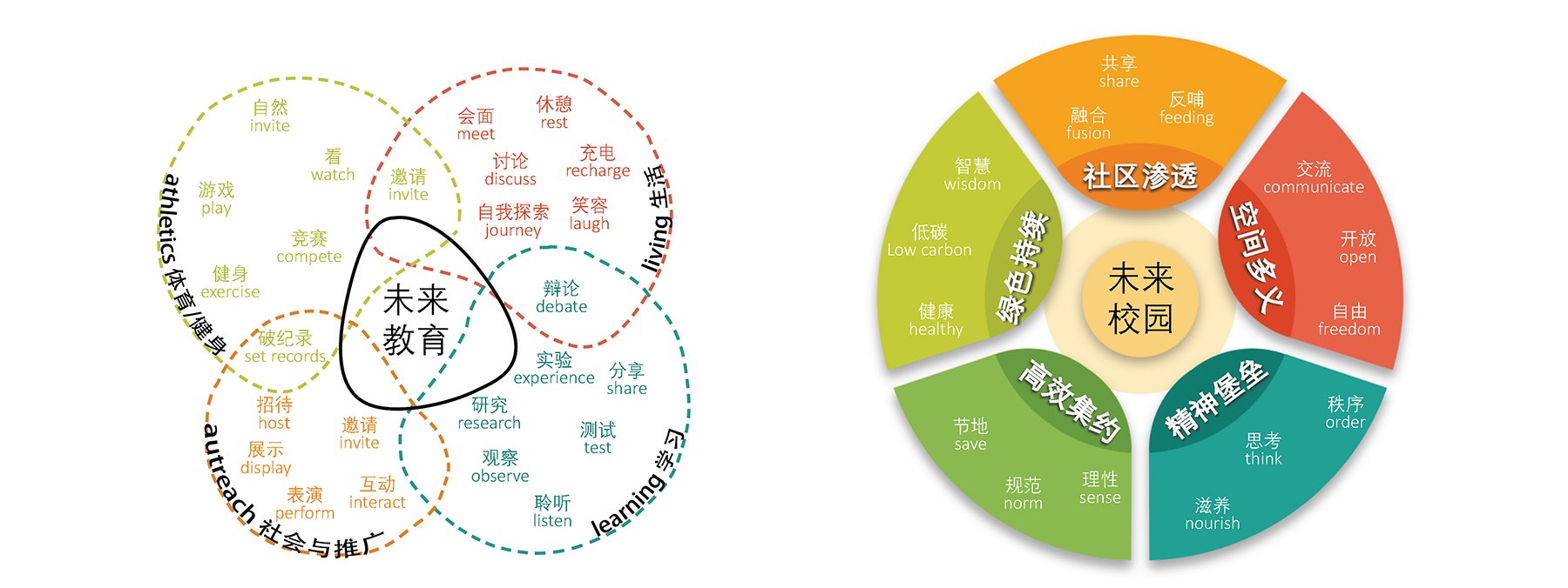 西部（重慶）科學城未來校園設計